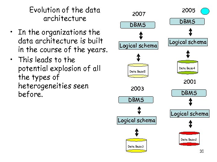 Evolution of the data architecture • In the organizations the data architecture is built