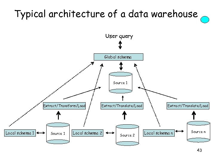 Typical architecture of a data warehouse User query Global schema Source 1 Extract/Transform/Load Local