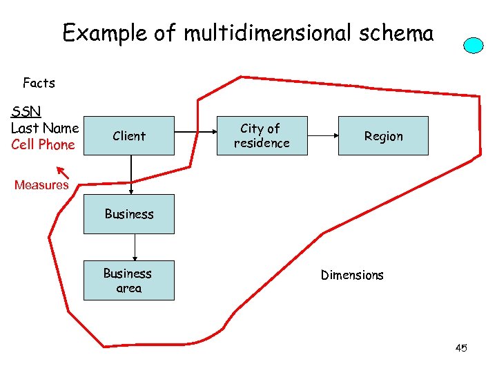 Example of multidimensional schema Facts SSN Last Name Cell Phone Client City of residence