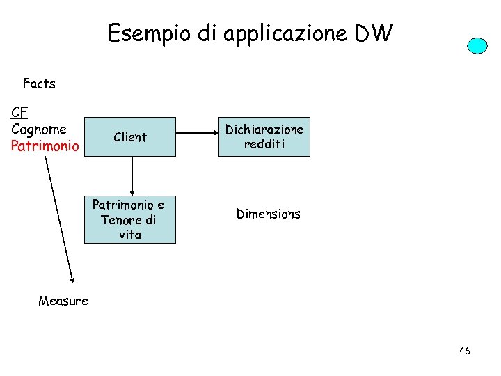 Esempio di applicazione DW Facts CF Cognome Patrimonio Client Dichiarazione redditi Patrimonio e Tenore