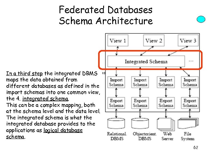 Federated Databases Schema Architecture In a third step the integrated DBMS maps the data