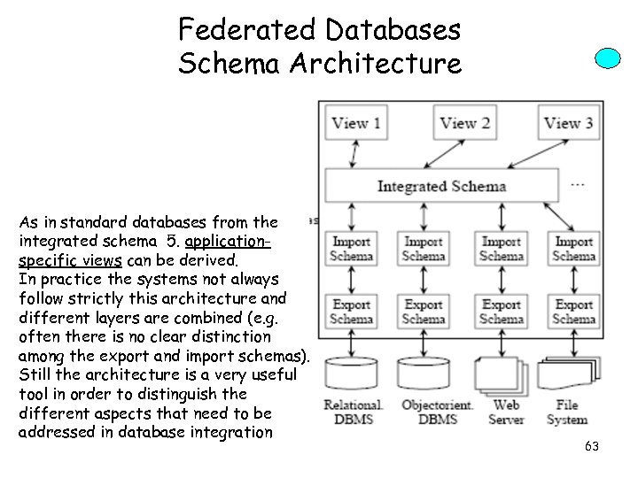 Federated Databases Schema Architecture As in standard databases from the integrated schema 5. applicationspecific