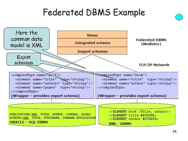 Federated DBMS Example Here the common data model is XML Export schemas 74 