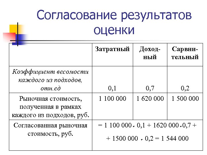 Согласование результатов оценки Затратный Доходный Сарвнительный 0, 1 0, 7 0, 2 Рыночная стоимость,