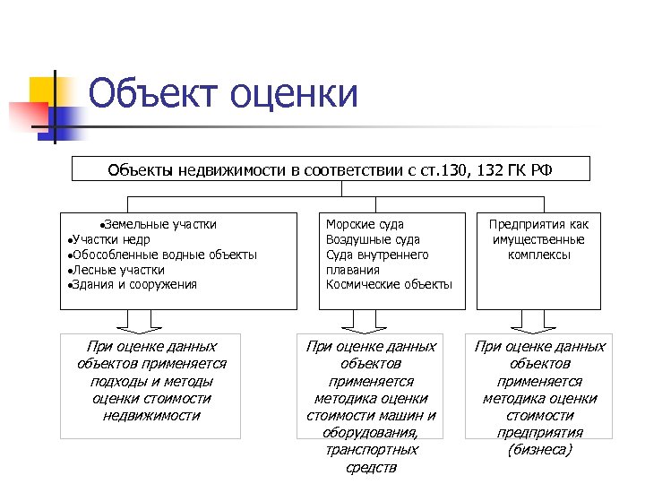 Виды стоимости объектов недвижимости