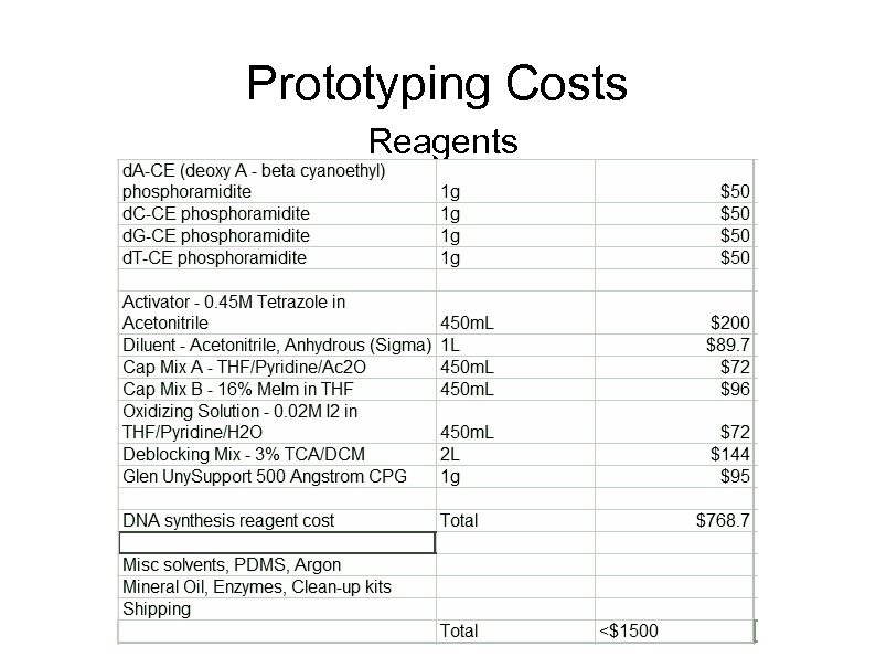 Prototyping Costs Reagents 