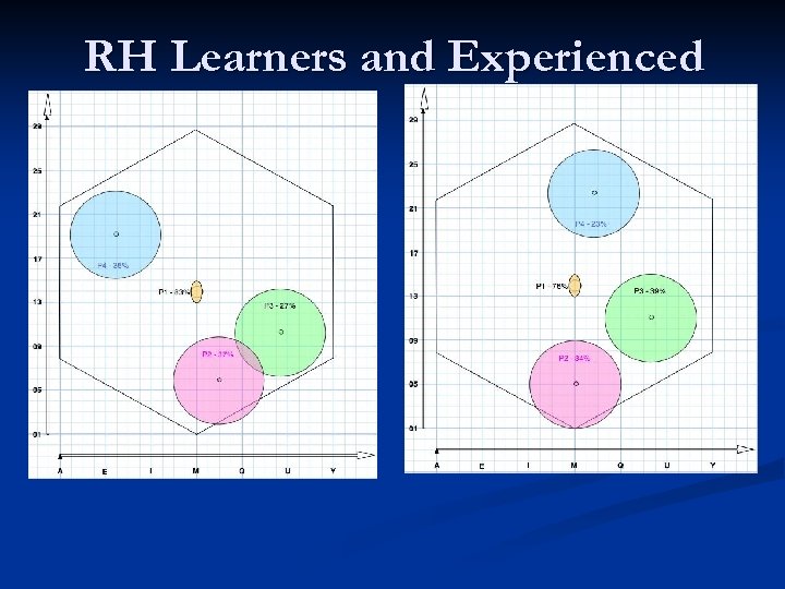 RH Learners and Experienced 