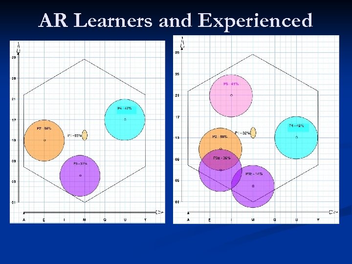 AR Learners and Experienced 