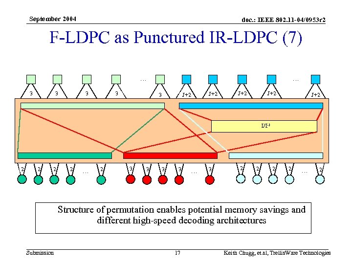 September 2004 doc. : IEEE 802. 11 -04/0953 r 2 F-LDPC as Punctured IR-LDPC