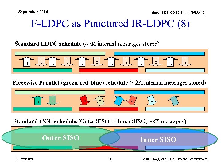 September 2004 doc. : IEEE 802. 11 -04/0953 r 2 F-LDPC as Punctured IR-LDPC