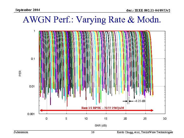 September 2004 doc. : IEEE 802. 11 -04/0953 r 2 AWGN Perf. : Varying