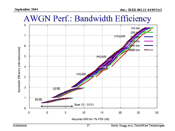 September 2004 doc. : IEEE 802. 11 -04/0953 r 2 AWGN Perf. : Bandwidth