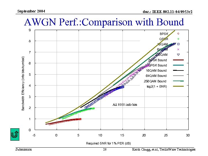 September 2004 doc. : IEEE 802. 11 -04/0953 r 2 AWGN Perf. : Comparison