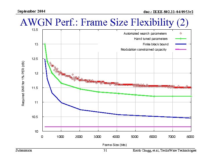 September 2004 doc. : IEEE 802. 11 -04/0953 r 2 AWGN Perf. : Frame