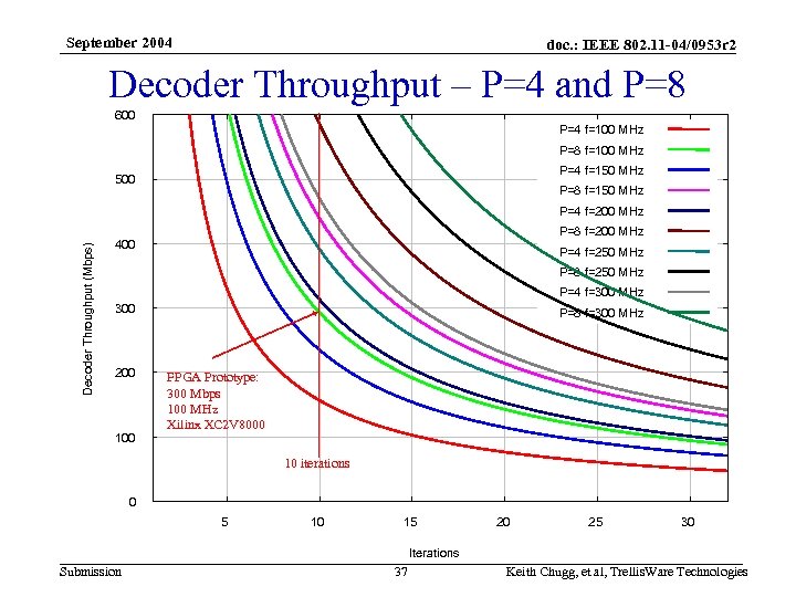 September 2004 doc. : IEEE 802. 11 -04/0953 r 2 Decoder Throughput – P=4