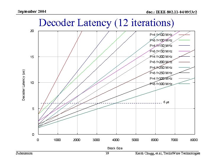 September 2004 doc. : IEEE 802. 11 -04/0953 r 2 Decoder Latency (12 iterations)