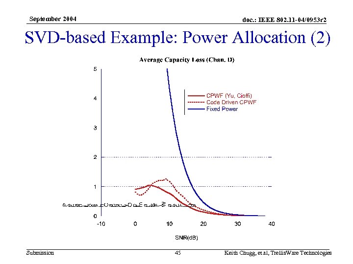 September 2004 doc. : IEEE 802. 11 -04/0953 r 2 SVD-based Example: Power Allocation