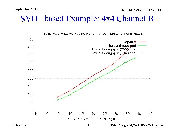 September 2004 doc. : IEEE 802. 11 -04/0953 r 2 SVD –based Example: 4