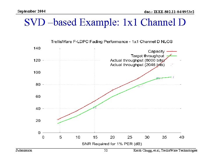September 2004 doc. : IEEE 802. 11 -04/0953 r 2 SVD –based Example: 1