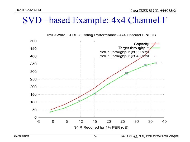 September 2004 doc. : IEEE 802. 11 -04/0953 r 2 SVD –based Example: 4