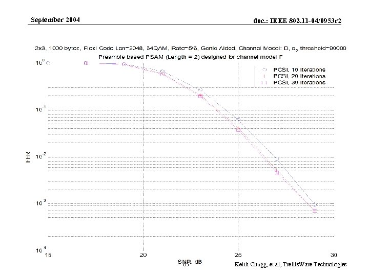 September 2004 Submission doc. : IEEE 802. 11 -04/0953 r 2 65 Keith Chugg,