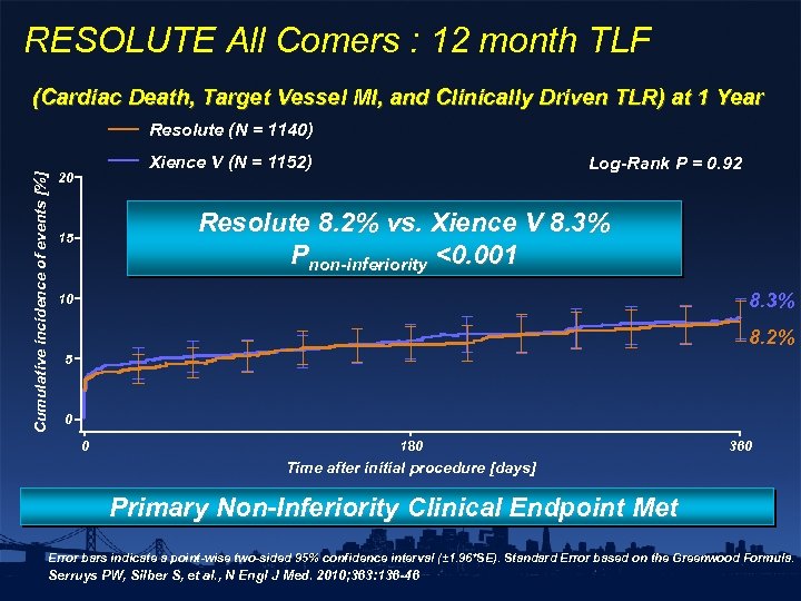 RESOLUTE All Comers : 12 month TLF (Cardiac Death, Target Vessel MI, and Clinically