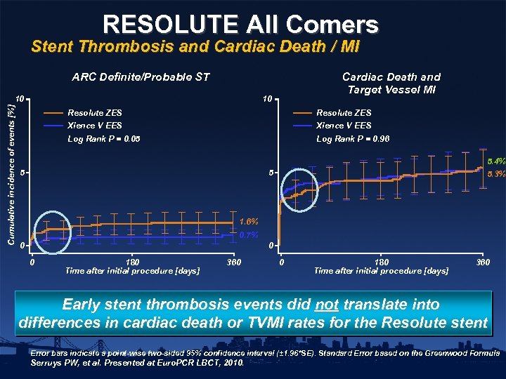 RESOLUTE All Comers Stent Thrombosis and Cardiac Death / MI ARC Definite/Probable ST Cumulative