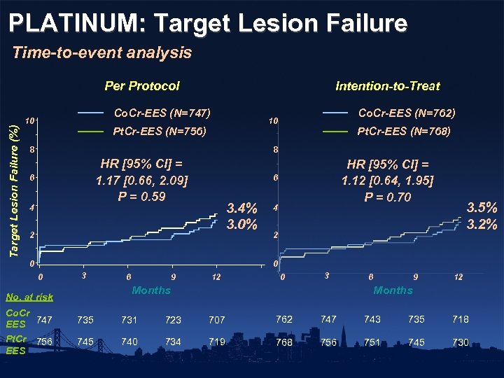 PLATINUM: Target Lesion Failure Time-to-event analysis Target Lesion Failure (%) Per Protocol Intention-to-Treat Co.