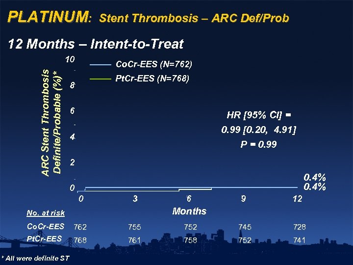 PLATINUM: Stent Thrombosis – ARC Def/Prob 12 Months – Intent-to-Treat ARC Stent Thrombosis Definite/Probable