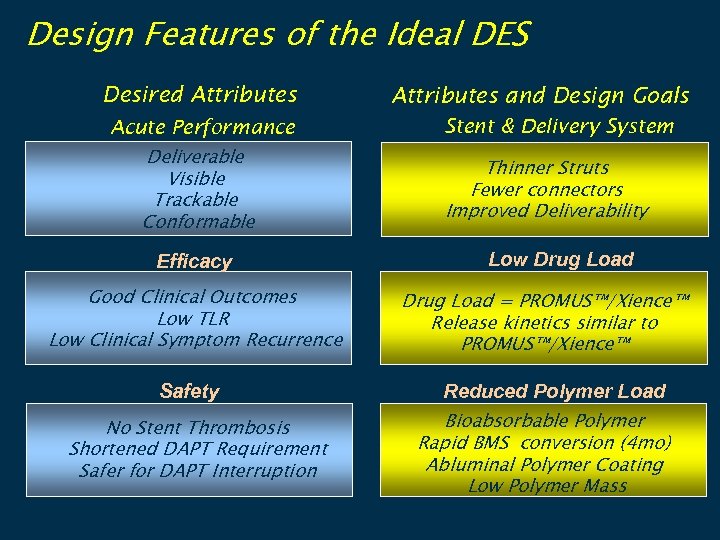 Design Features of the Ideal DES Desired Attributes Acute Performance Deliverable Visible Trackable Conformable