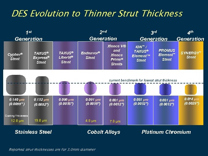 DES Evolution to Thinner Strut Thickness 2 nd Generation 1 st Generation Cypher® Stent