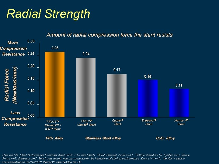 Radial Strength Amount of radial compression force the stent resists Radial Force (Newtons/mm) More