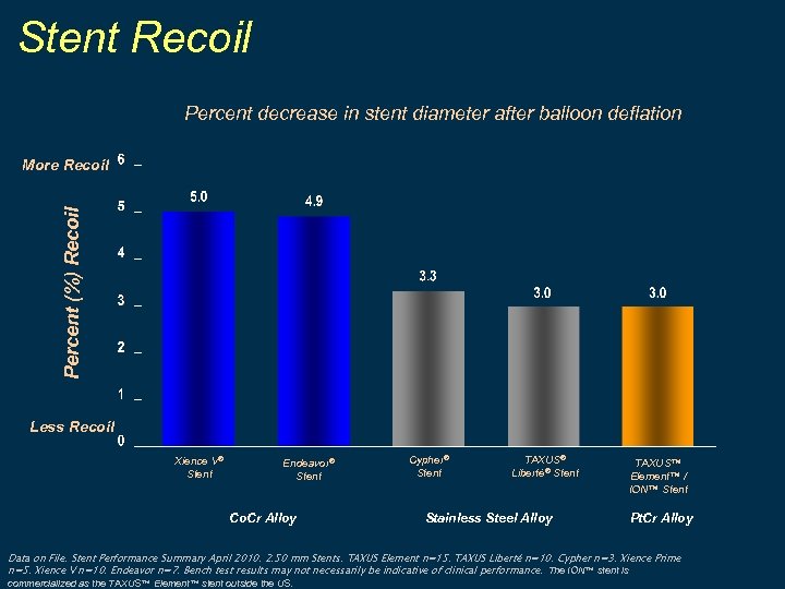 Stent Recoil Percent decrease in stent diameter after balloon deflation Percent (%) Recoil More