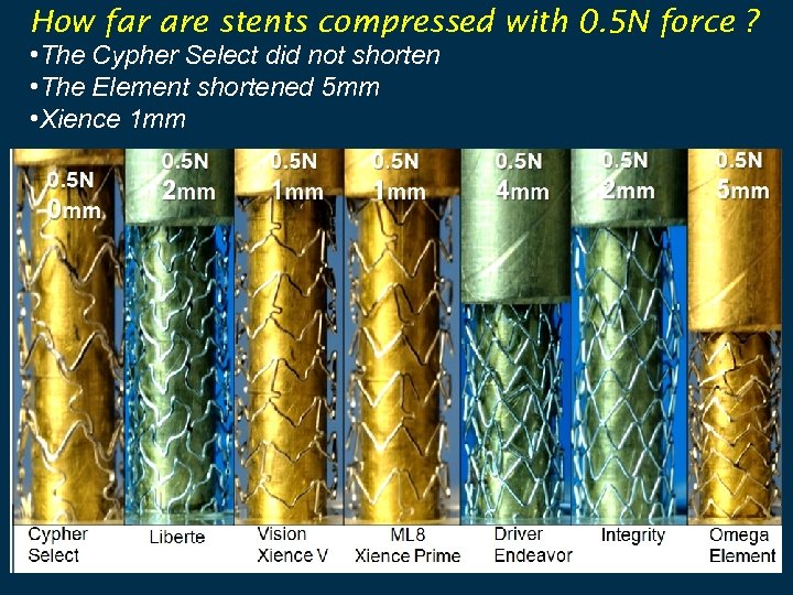 How far are stents compressed with 0. 5 N force ? • The Cypher