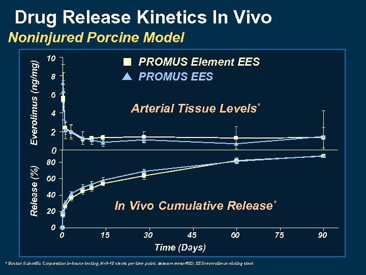 Drug Release Kinetics In Vivo Release (%) Everolimus (ng/mg) Noninjured Porcine Model 10 PROMUS