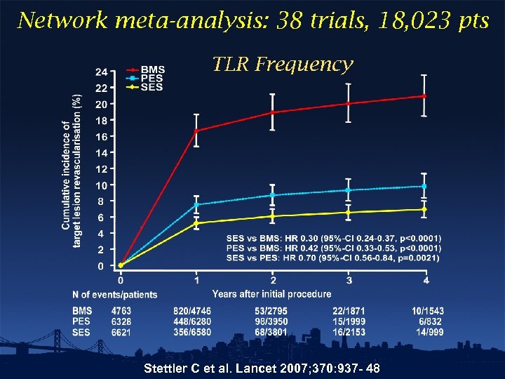 Network meta-analysis: 38 trials, 18, 023 pts TLR Frequency Stettler C et al. Lancet