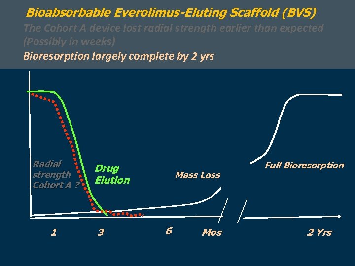 Bioabsorbable Everolimus-Eluting Scaffold (BVS) The Cohort A device lost radial strength earlier than expected