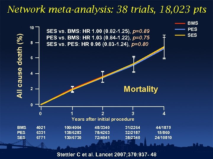 Network meta-analysis: 38 trials, 18, 023 pts All cause death (%) 10 BMS PES