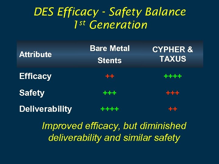 DES Efficacy - Safety Balance 1 st Generation Bare Metal Stents CYPHER & TAXUS