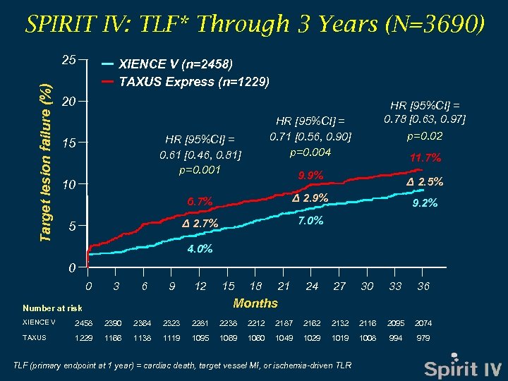 SPIRIT IV: TLF* Through 3 Years (N=3690) Target lesion failure (%) 25 XIENCE V