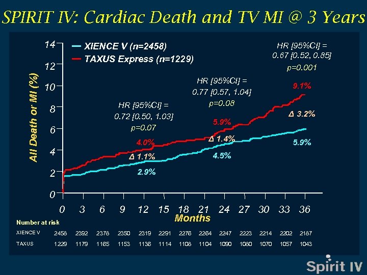 SPIRIT IV: Cardiac Death and TV MI @ 3 Years 14 XIENCE V (n=2458)