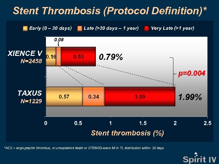 Stent Thrombosis (Protocol Definition)* Early (0 – 30 days) Late (>30 days – 1