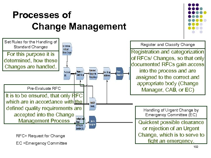 Processes of Change Management Set Rules for the Handling of Standard Changes For this