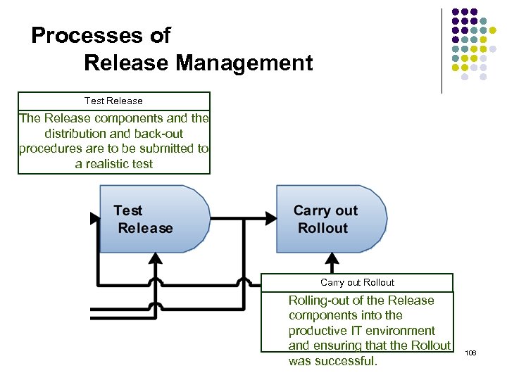 Processes of Release Management Test Release The Release components and the distribution and back-out