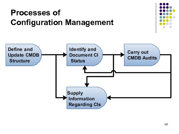 Processes of Configuration Management 107 