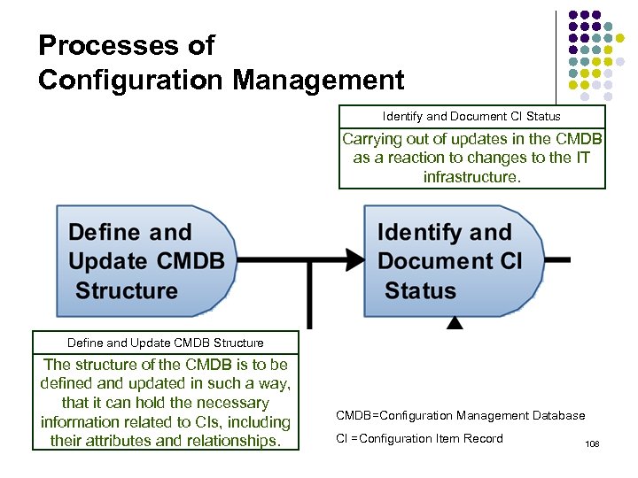 Processes of Configuration Management Identify and Document CI Status Carrying out of updates in