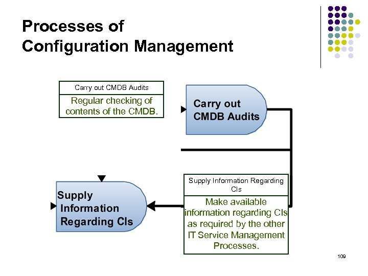 Processes of Configuration Management Carry out CMDB Audits Regular checking of contents of the