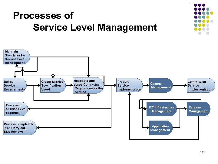 Processes of Service Level Management 111 