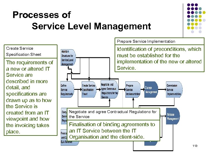 Processes of Service Level Management Prepare Service Implementation Create Service Specification Sheet The requirements