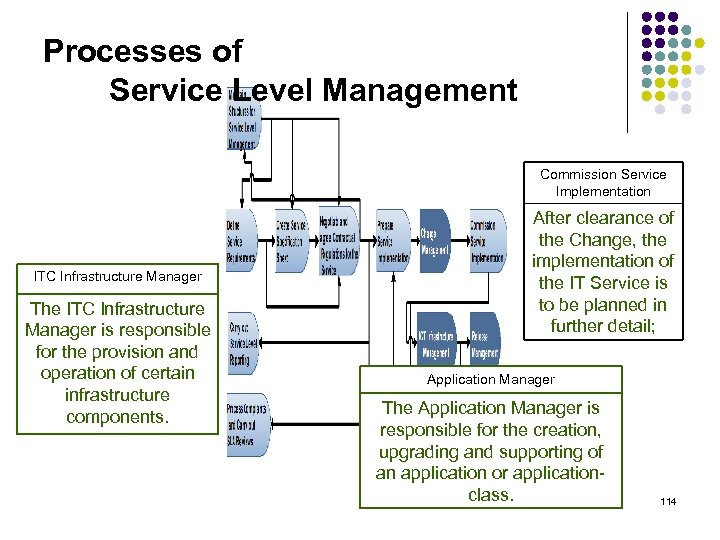 Processes of Service Level Management Commission Service Implementation ITC Infrastructure Manager The ITC Infrastructure